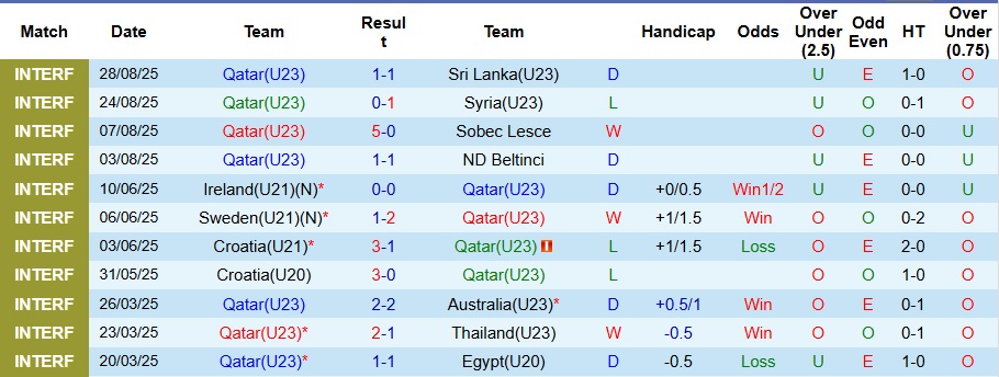 Nhận định, Soi kèo U23 Qatar vs U23 Brunei 0h ngày 4/9: Mở tiệc bàn thắng - Ảnh 1