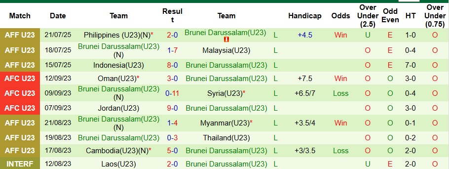 Nhận định, Soi kèo U23 Qatar vs U23 Brunei 0h ngày 4/9: Mở tiệc bàn thắng - Ảnh 2