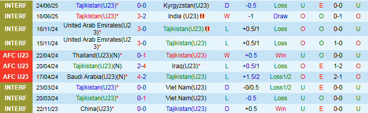 Nhận định, Soi kèo U23 Tajikistan vs U23 Nepal 23h00 ngày 3/9: Ba điểm cho chủ nhà - Ảnh 2