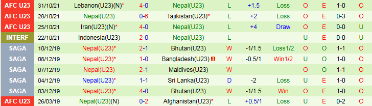 Nhận định, Soi kèo U23 Tajikistan vs U23 Nepal 23h00 ngày 3/9: Ba điểm cho chủ nhà - Ảnh 3