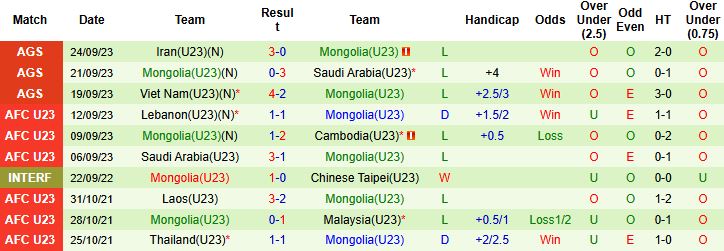 Nhận định, Soi kèo U23 Thái Lan vs U23 Mông Cổ 19h30 ngày 03/09: Khó thắng cách biệt - Ảnh 2