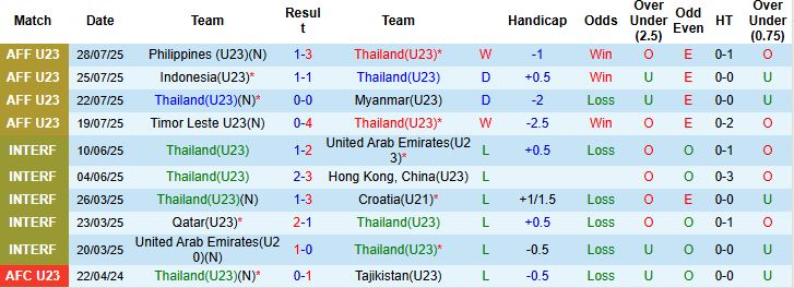 Nhận định, Soi kèo U23 Thái Lan vs U23 Mông Cổ 19h30 ngày 03/09: Khó thắng cách biệt - Ảnh 3