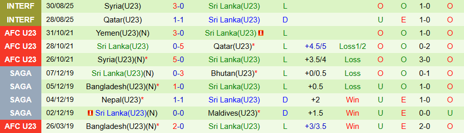 Nhận định, Soi kèo U23 Uzbekistan vs U23 Sri Lanka, 17h00 ngày 3/9: Trình độ chênh lệch - Ảnh 1