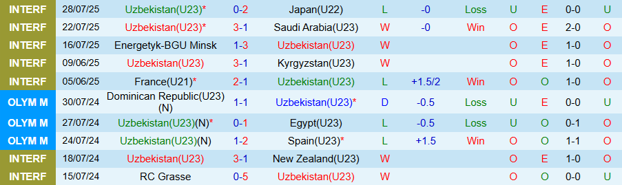 Nhận định, Soi kèo U23 Uzbekistan vs U23 Sri Lanka, 17h00 ngày 3/9: Trình độ chênh lệch - Ảnh 2