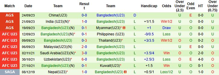 Nhận định, Soi kèo U23 Việt Nam vs U23 Bangladesh 19h00 ngày 03/09: Chiến thắng tối thiểu - Ảnh 2