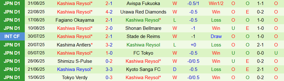Nhận định, Soi kèo Yokohama Marinos vs Kashiwa Reysol, 17h00 ngày 3/9: Chủ nhà thất thế - Ảnh 1