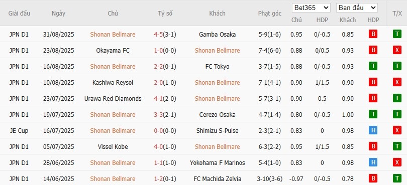 Soi kèo phạt góc Shonan Bellmare vs Sanfrecce Hiroshima, 17h ngày 03/09 - Ảnh 2
