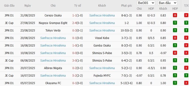 Soi kèo phạt góc Shonan Bellmare vs Sanfrecce Hiroshima, 17h ngày 03/09 - Ảnh 3