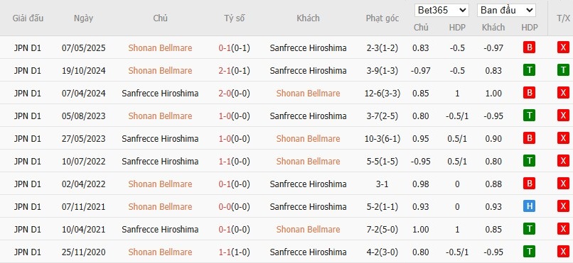 Soi kèo phạt góc Shonan Bellmare vs Sanfrecce Hiroshima, 17h ngày 03/09 - Ảnh 4