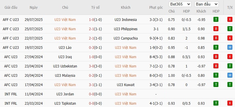 Soi kèo phạt góc U23 Việt Nam vs U23 Bangladesh, 19h ngày 03/09 - Ảnh 2