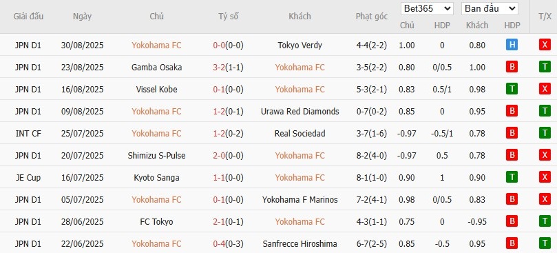 Soi kèo phạt góc Yokohama vs Vissel Kobe, 17h ngày 03/09 - Ảnh 2