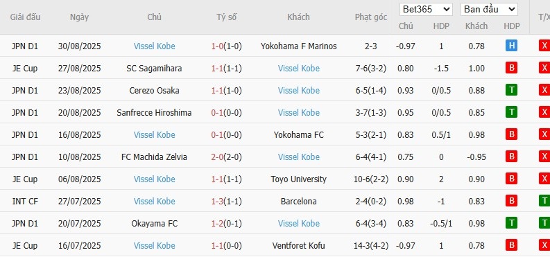 Soi kèo phạt góc Yokohama vs Vissel Kobe, 17h ngày 03/09 - Ảnh 3