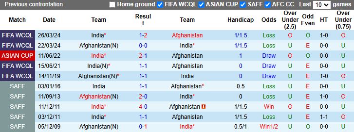 Nhận định, Soi kèo Afghanistan vs Ấn Độ 19h00 ngày 4/9: Một đội đi tiếp - Ảnh 1