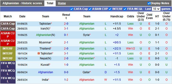 Nhận định, Soi kèo Afghanistan vs Ấn Độ 19h00 ngày 4/9: Một đội đi tiếp - Ảnh 2