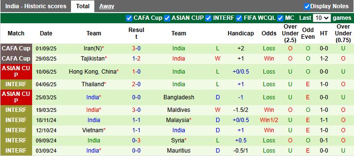 Nhận định, Soi kèo Afghanistan vs Ấn Độ 19h00 ngày 4/9: Một đội đi tiếp - Ảnh 3