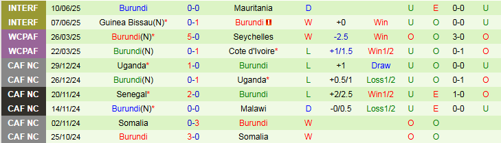 Nhận định, Soi kèo Bờ Biển Ngà vs Burundi 2h00 ngày 6/9: Không có bất ngờ - Ảnh 3