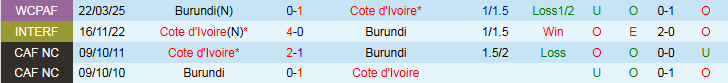 Nhận định, Soi kèo Bờ Biển Ngà vs Burundi 2h00 ngày 6/9: Không có bất ngờ - Ảnh 4