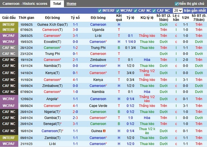 Nhận định, Soi kèo Cameroon vs Eswatini, 2h ngày 05/09: Đẳng cấp chênh lệch - Ảnh 3