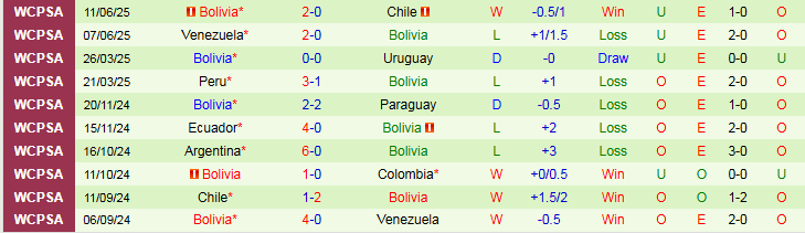 Nhận định, Soi kèo Colombia vs Bolivia 6h30 ngày 5/9: Chủ nhà tìm niềm vui - Ảnh 3