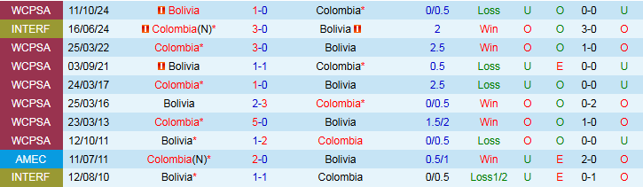 Nhận định, Soi kèo Colombia vs Bolivia 6h30 ngày 5/9: Chủ nhà tìm niềm vui - Ảnh 4