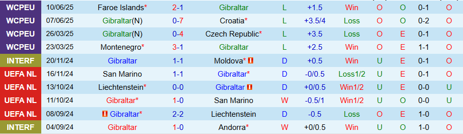 Nhận định, Soi kèo Gibraltar vs Albania, 21h00 ngày 4/9: Khó thắng đậm - Ảnh 2