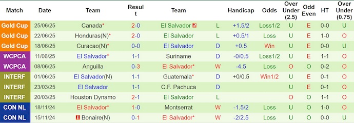 Nhận định, Soi kèo Guatemala vs El Salvador 9h ngày 5/9: Khách không có quà - Ảnh 2