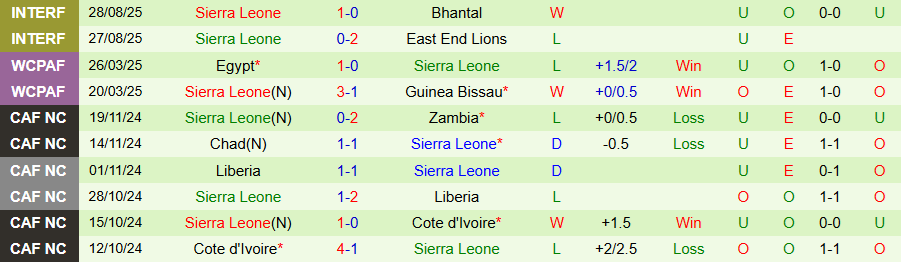 Nhận định, Soi kèo Guinea Bissau vs Sierra Leone, 23h00 ngày 4/9: Tìm đường sống - Ảnh 1