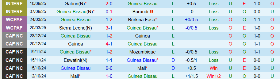 Nhận định, Soi kèo Guinea Bissau vs Sierra Leone, 23h00 ngày 4/9: Tìm đường sống - Ảnh 2