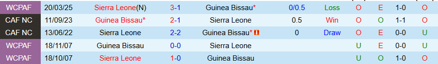 Nhận định, Soi kèo Guinea Bissau vs Sierra Leone, 23h00 ngày 4/9: Tìm đường sống - Ảnh 3