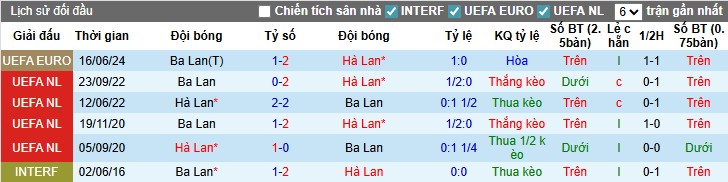 Nhận định, Soi kèo Hà Lan vs Ba Lan, 1h45 ngày 05/09: So tài hấp dẫn - Ảnh 2