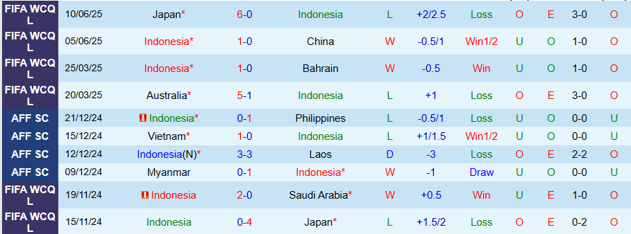 Nhận định, Soi kèo Indonesia vs Đài Loan, 20h30 ngày 5/9: Garuda đại thắng - Ảnh 2