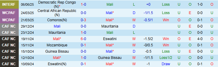 Nhận định, Soi kèo Mali vs Comoros 2h00 ngày 5/9: Chủ nhà khó thua - Ảnh 2