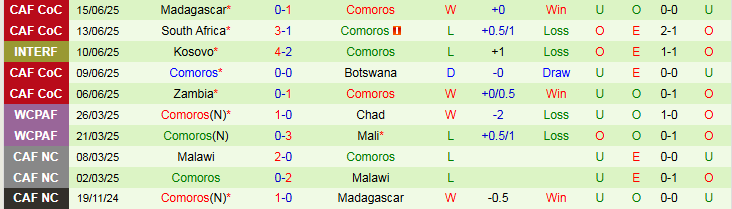 Nhận định, Soi kèo Mali vs Comoros 2h00 ngày 5/9: Chủ nhà khó thua - Ảnh 3