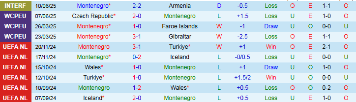 Nhận định, Soi kèo Montenegro vs CH Séc 1h45 ngày 6/9: Trắng tay trên sân nhà - Ảnh 2