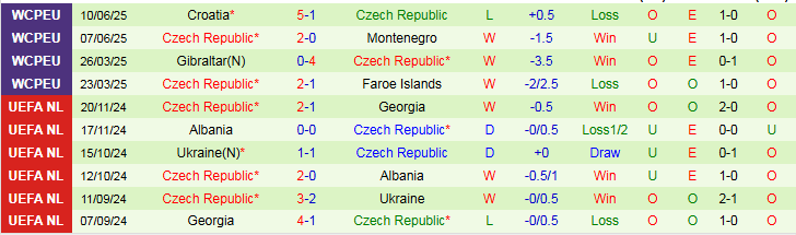 Nhận định, Soi kèo Montenegro vs CH Séc 1h45 ngày 6/9: Trắng tay trên sân nhà - Ảnh 3
