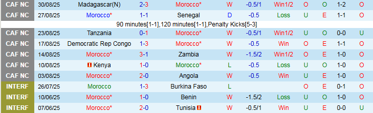 Nhận định, Soi kèo Morocco vs Niger 2h00 ngày 6/9: Khẳng định sức mạnh - Ảnh 2