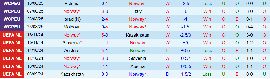 Nhận định, Soi kèo Na Uy vs Phần Lan, 23h00 ngày 4/9: Con mồi ưa thích - Ảnh 2