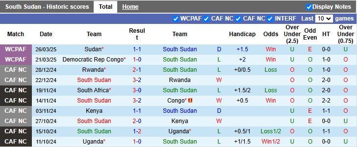 Nhận định, Soi kèo Nam Sudan vs CH Congo 19h00 ngày 5/9: Hết cửa đi tiếp - Ảnh 2