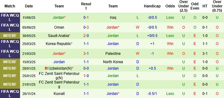 Nhận định, Soi kèo Nga vs Jordan 00h00 ngày 05/09: Chiến thắng cách biệt - Ảnh 2