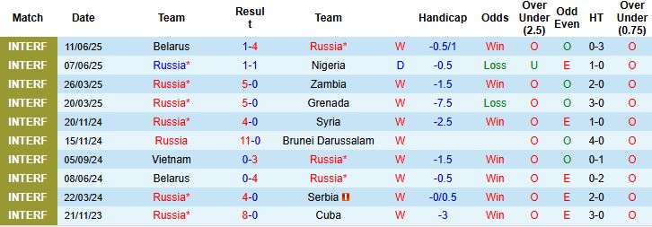 Nhận định, Soi kèo Nga vs Jordan 00h00 ngày 05/09: Chiến thắng cách biệt - Ảnh 3