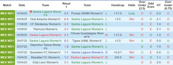 Thống kê xu hướng bàn thắng và thẻ phạt trận Santos Laguna nữ vs Necaxa nữ