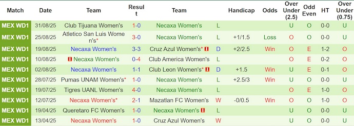 Đội hình dự kiến hai đội nữ Santos Laguna và Necaxa trước giờ bóng lăn