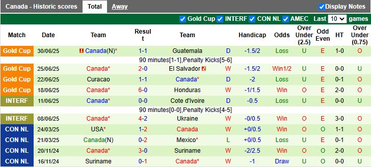 Nhận định, Soi kèo Romania vs Canada 01h00 ngày 6/9: Đối thủ lạ lẫm - Ảnh 2