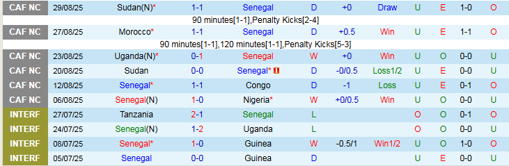 Nhận định, Soi kèo Senegal vs Sudan 2h00 ngày 6/9: Chủ nhà nắm lợi thế - Ảnh 2