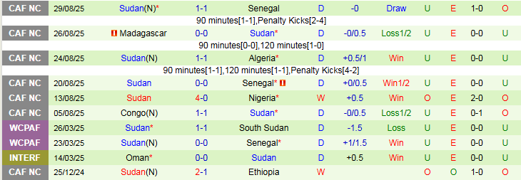 Nhận định, Soi kèo Senegal vs Sudan 2h00 ngày 6/9: Chủ nhà nắm lợi thế - Ảnh 3