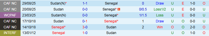 Nhận định, Soi kèo Senegal vs Sudan 2h00 ngày 6/9: Chủ nhà nắm lợi thế - Ảnh 4