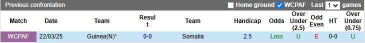 Nhận định, Soi kèo Somalia vs Guinea 19h00 ngày 5/9: Khó tạo bất ngờ - Ảnh 1