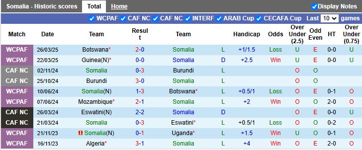 Nhận định, Soi kèo Somalia vs Guinea 19h00 ngày 5/9: Khó tạo bất ngờ - Ảnh 2