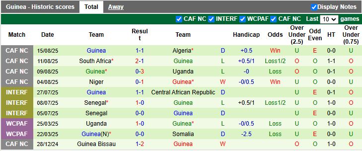 Nhận định, Soi kèo Somalia vs Guinea 19h00 ngày 5/9: Khó tạo bất ngờ - Ảnh 3