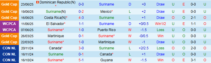Nhận định, Soi kèo Suriname vs Panama 4h30 ngày 5/9: Niềm vui cho khách - Ảnh 2